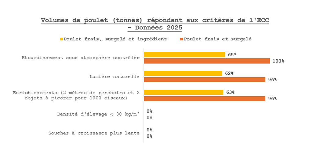 Volume de poulet repondant aux critères de l'ECC - données 2025